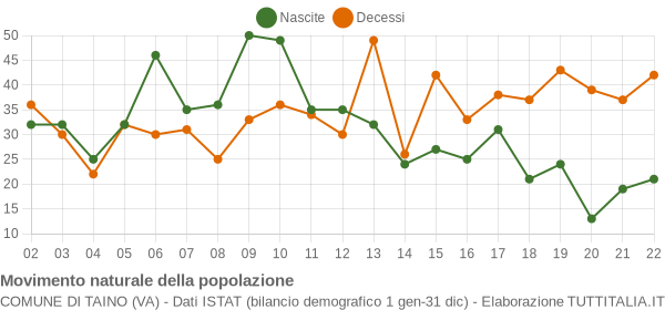 Grafico movimento naturale della popolazione Comune di Taino (VA)