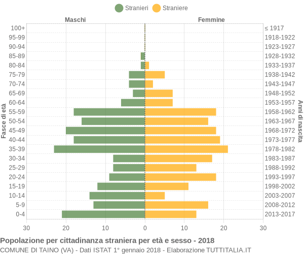 Grafico cittadini stranieri - Taino 2018