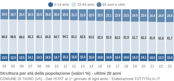 Grafico struttura della popolazione Comune di Taino (VA)