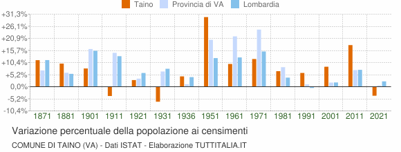 Grafico variazione percentuale della popolazione Comune di Taino (VA)