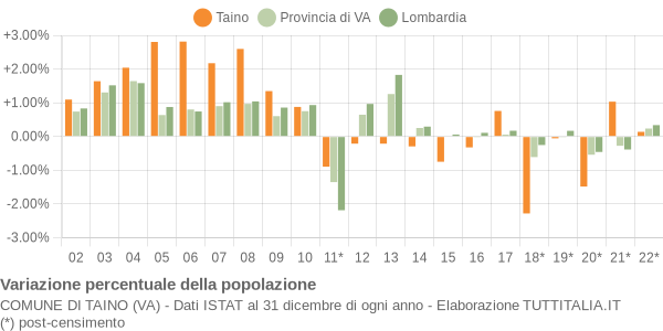 Variazione percentuale della popolazione Comune di Taino (VA)