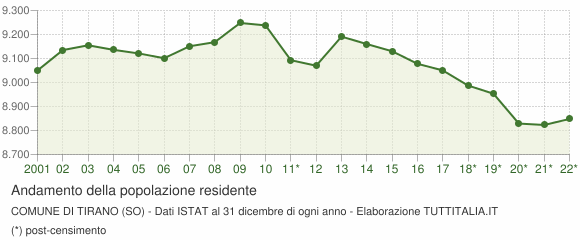 Andamento popolazione Comune di Tirano (SO)