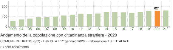 Grafico andamento popolazione stranieri Comune di Tirano (SO)