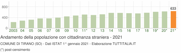 Grafico andamento popolazione stranieri Comune di Tirano (SO)