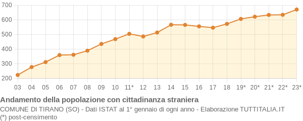 Andamento popolazione stranieri Comune di Tirano (SO)