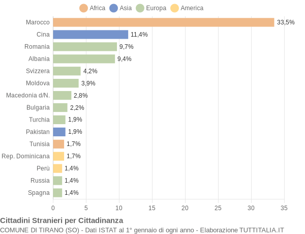 Grafico cittadinanza stranieri - Tirano 2007