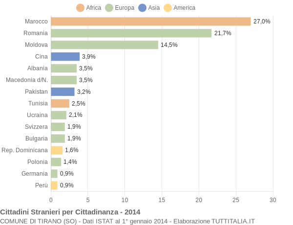 Grafico cittadinanza stranieri - Tirano 2014