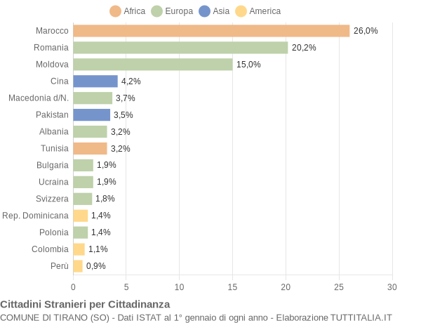 Grafico cittadinanza stranieri - Tirano 2015