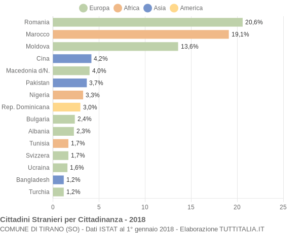 Grafico cittadinanza stranieri - Tirano 2018
