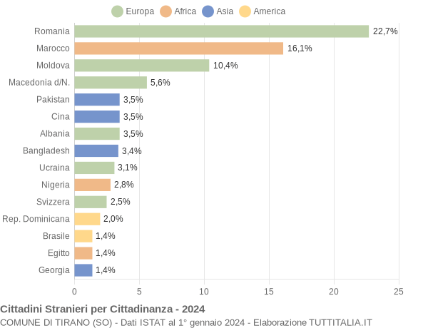 Grafico cittadinanza stranieri - Tirano 2024