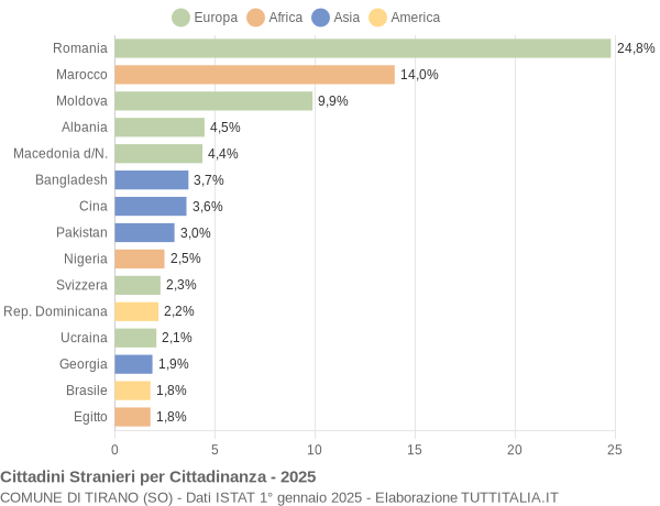 Grafico cittadinanza stranieri - Tirano 2025