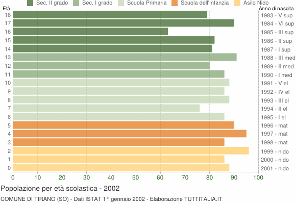 Grafico Popolazione in età scolastica - Tirano 2002