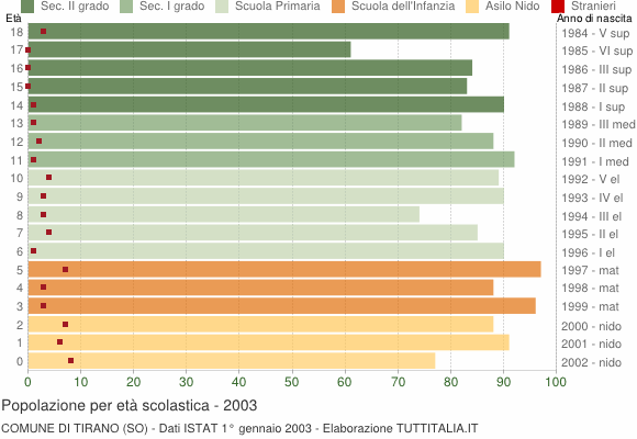 Grafico Popolazione in età scolastica - Tirano 2003