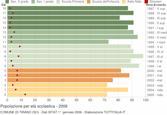 Grafico Popolazione in età scolastica - Tirano 2006