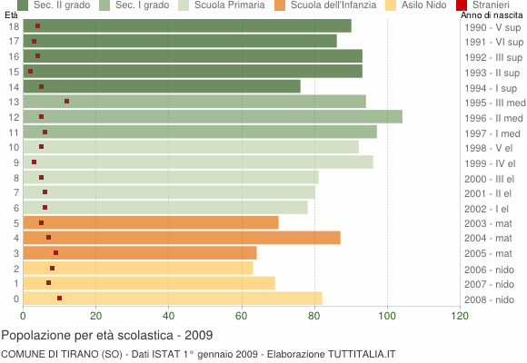 Grafico Popolazione in età scolastica - Tirano 2009