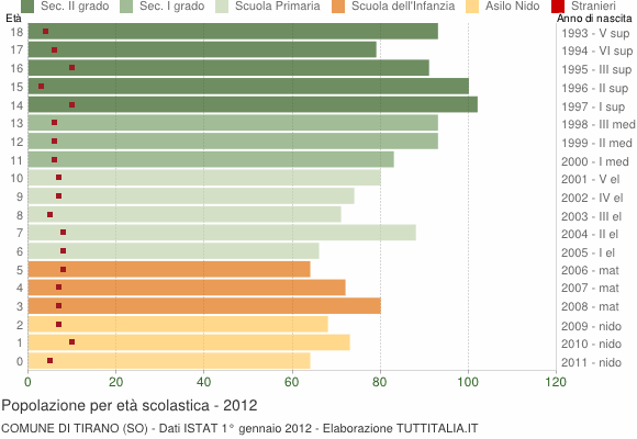 Grafico Popolazione in età scolastica - Tirano 2012