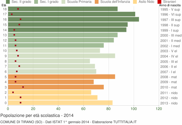 Grafico Popolazione in età scolastica - Tirano 2014