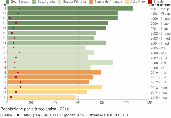 Grafico Popolazione in età scolastica - Tirano 2016