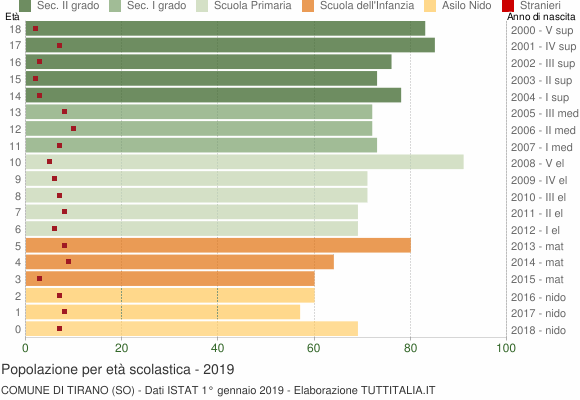 Grafico Popolazione in età scolastica - Tirano 2019
