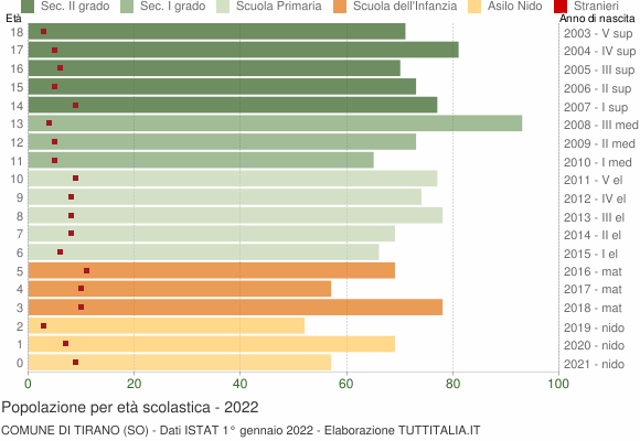 Grafico Popolazione in età scolastica - Tirano 2022