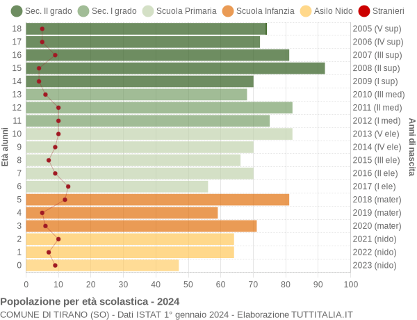 Grafico Popolazione in età scolastica - Tirano 2024