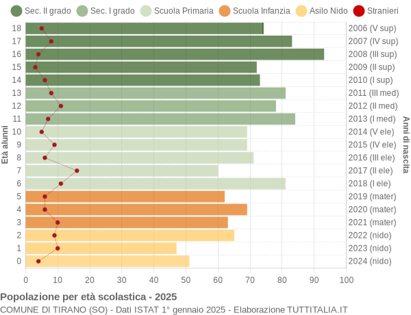 Grafico Popolazione in età scolastica - Tirano 2025