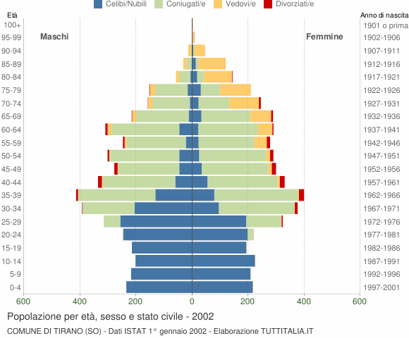 Grafico Popolazione per età, sesso e stato civile Comune di Tirano (SO)