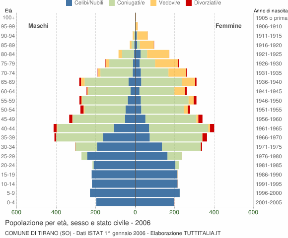 Grafico Popolazione per età, sesso e stato civile Comune di Tirano (SO)