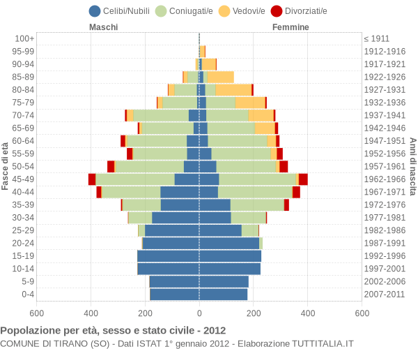 Grafico Popolazione per età, sesso e stato civile Comune di Tirano (SO)