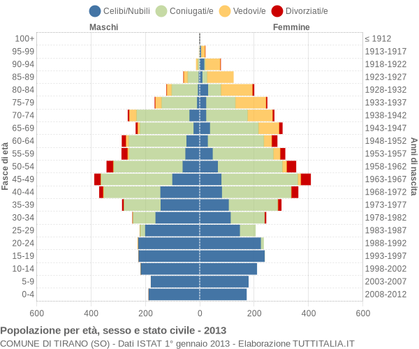 Grafico Popolazione per età, sesso e stato civile Comune di Tirano (SO)