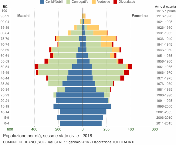 Grafico Popolazione per età, sesso e stato civile Comune di Tirano (SO)