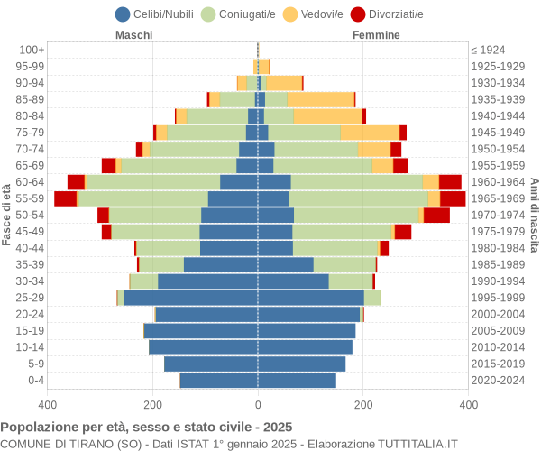 Grafico Popolazione per età, sesso e stato civile Comune di Tirano (SO)