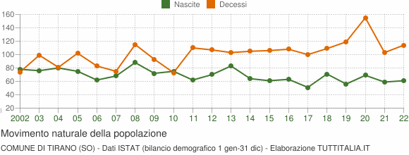 Grafico movimento naturale della popolazione Comune di Tirano (SO)