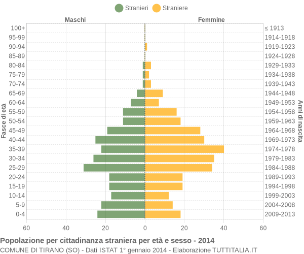 Grafico cittadini stranieri - Tirano 2014