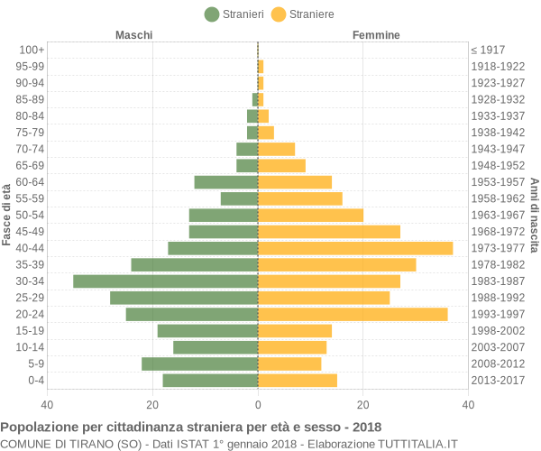 Grafico cittadini stranieri - Tirano 2018