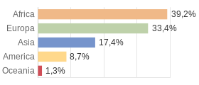 Cittadini stranieri per Continenti Comune di Tirano (SO)