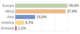 Cittadini stranieri per Continenti Comune di Tirano (SO)