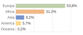 Cittadini stranieri per Continenti Comune di Tirano (SO)