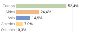 Cittadini stranieri per Continenti Comune di Tirano (SO)