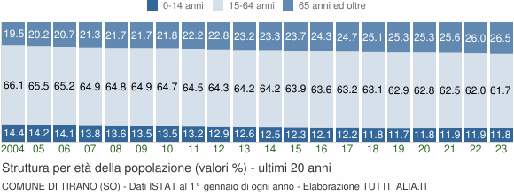 Grafico struttura della popolazione Comune di Tirano (SO)