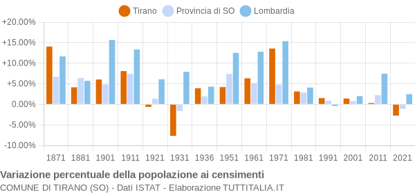 Grafico variazione percentuale della popolazione Comune di Tirano (SO)