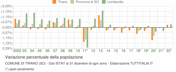 Variazione percentuale della popolazione Comune di Tirano (SO)