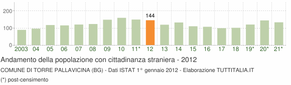 Grafico andamento popolazione stranieri Comune di Torre Pallavicina (BG)