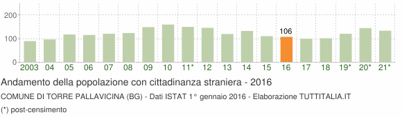 Grafico andamento popolazione stranieri Comune di Torre Pallavicina (BG)