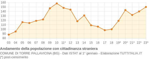 Andamento popolazione stranieri Comune di Torre Pallavicina (BG)