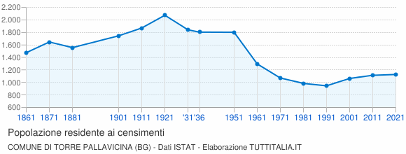 Grafico andamento storico popolazione Comune di Torre Pallavicina (BG)