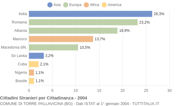 Grafico cittadinanza stranieri - Torre Pallavicina 2004
