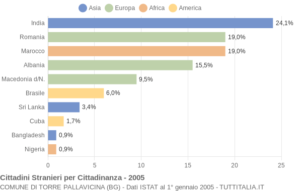 Grafico cittadinanza stranieri - Torre Pallavicina 2005