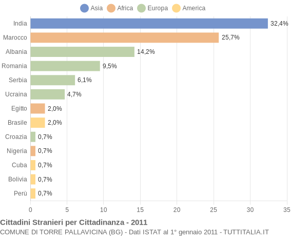 Grafico cittadinanza stranieri - Torre Pallavicina 2011