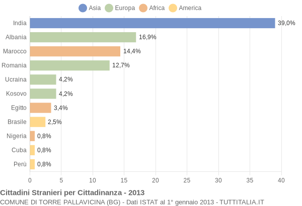 Grafico cittadinanza stranieri - Torre Pallavicina 2013